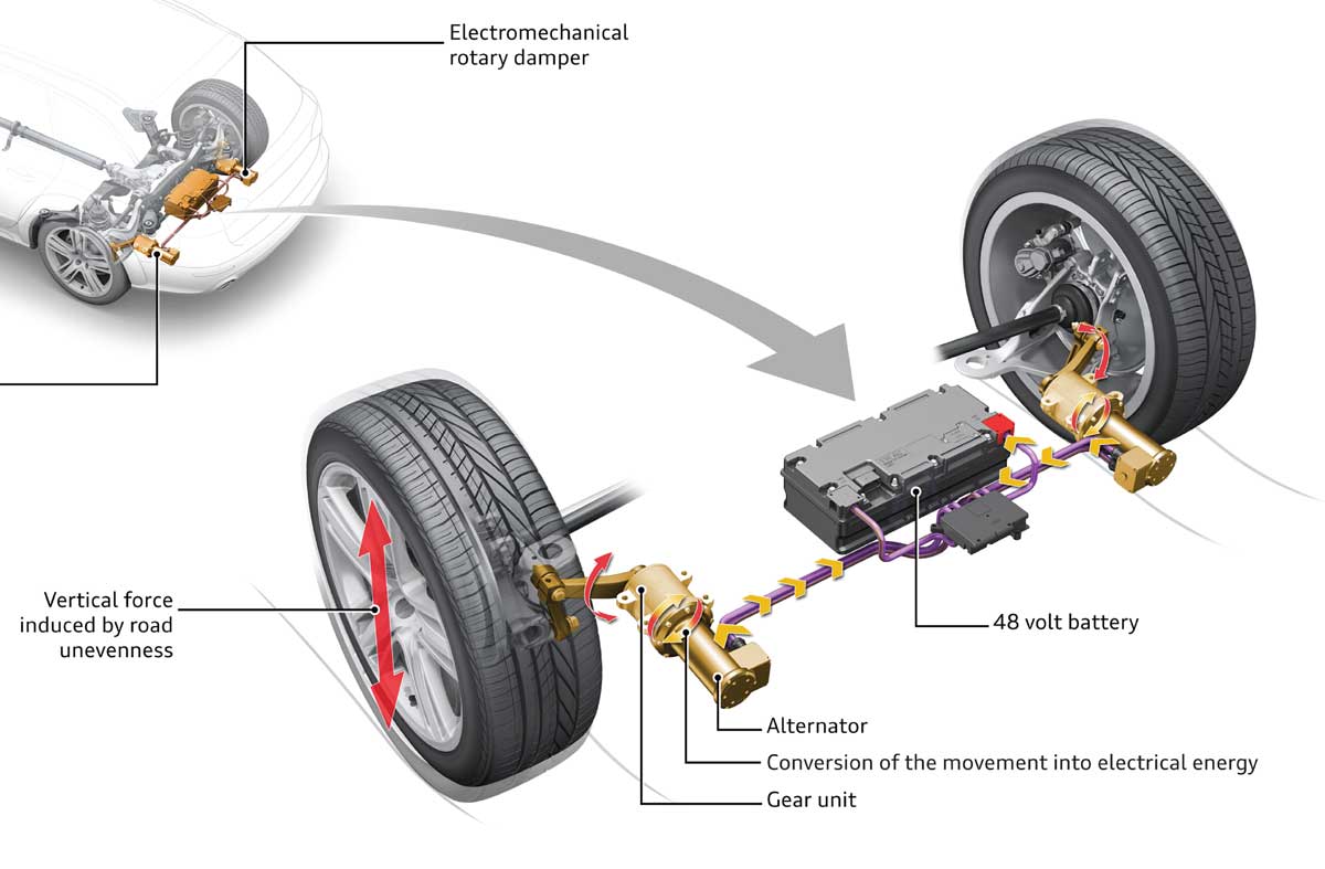 Elektromechanische schokdemper Audi bespaart brandstof en verbetert comfort