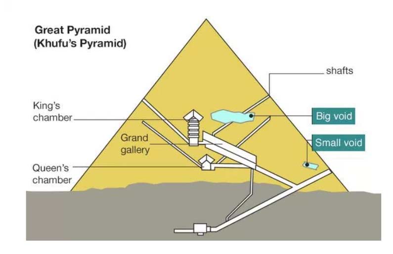 Wetenschappers ontdekken enorme ruimte in Grote Piramide van Gizeh
