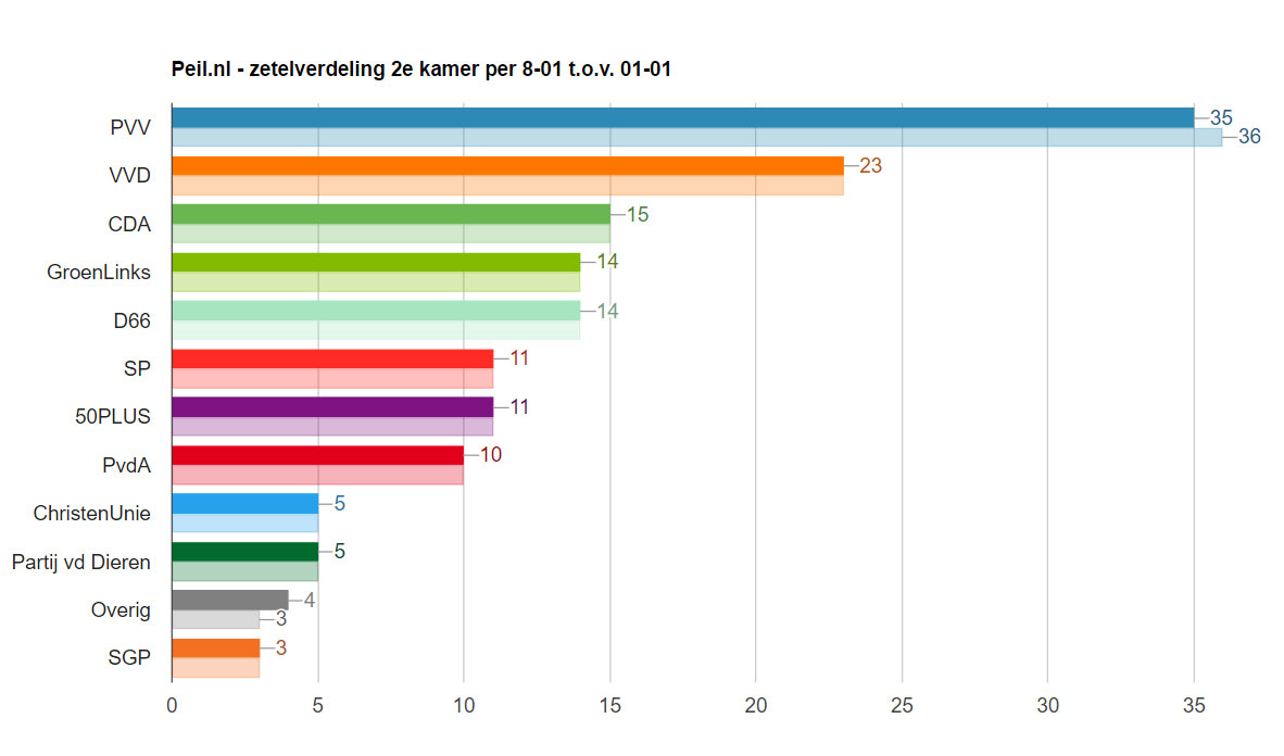 PVV zakt terug in zetels