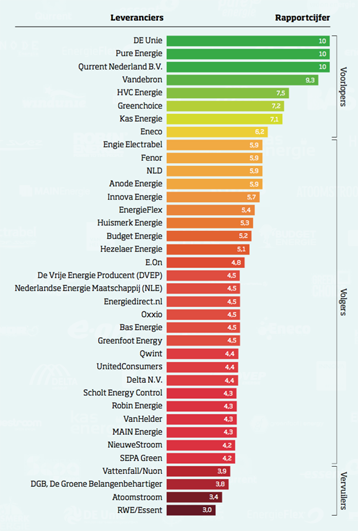 Opwekken stroom niet groener Opwekken stroom niet groener