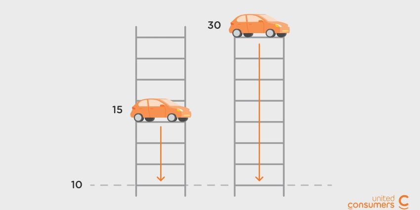 staaf diagram verzekering