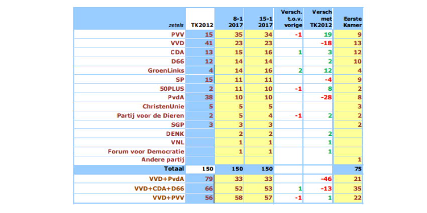 Kleine beweging in kiesgedrag