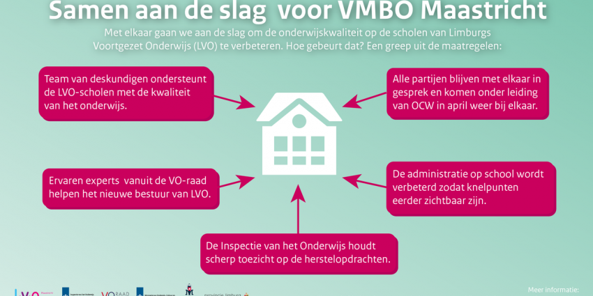 Verbetertraject bij Stichting Limburgs Voortgezet Onderwijs na diplomacrisis VMBO Maastricht