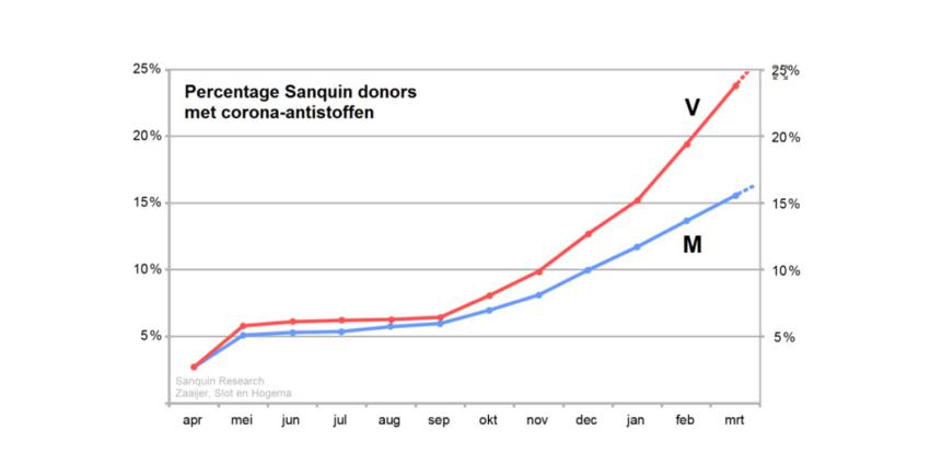 antistoffen-bloeddonor-corona