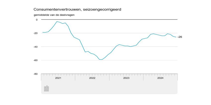 consumentenvertrouwen-december-2024-cbs
