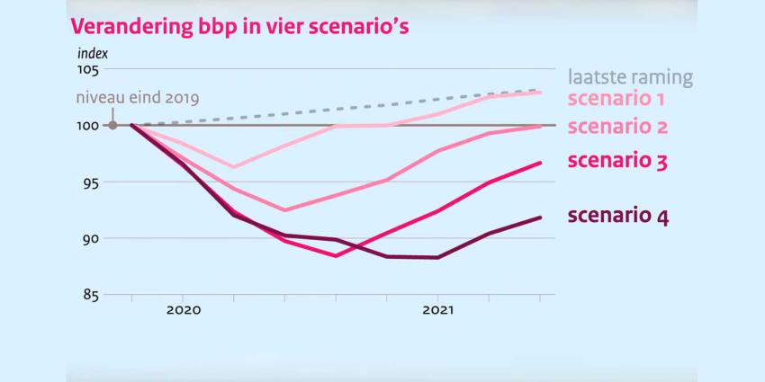 cpb-scenario-corona