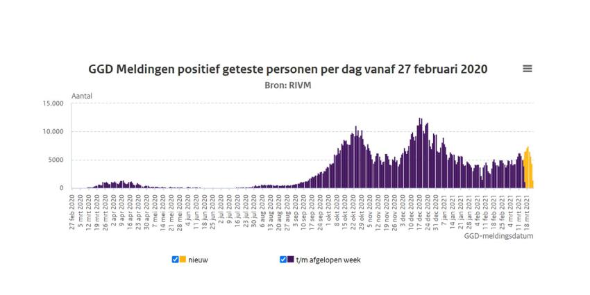 derde-golf-stijging-besmettingen-rivm