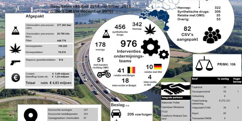 Ruim 500 zware vuurwapens onderschept in strijd tegen zuidelijke drugscriminelen
