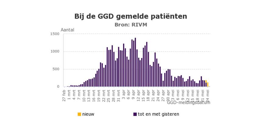 gemelde-covid-19-patienten