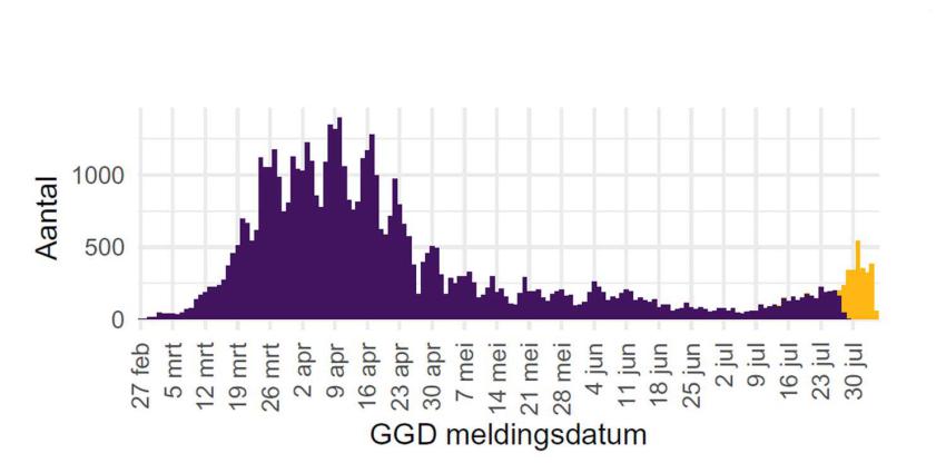 grafiek-COVID-19-meldingen-ggd