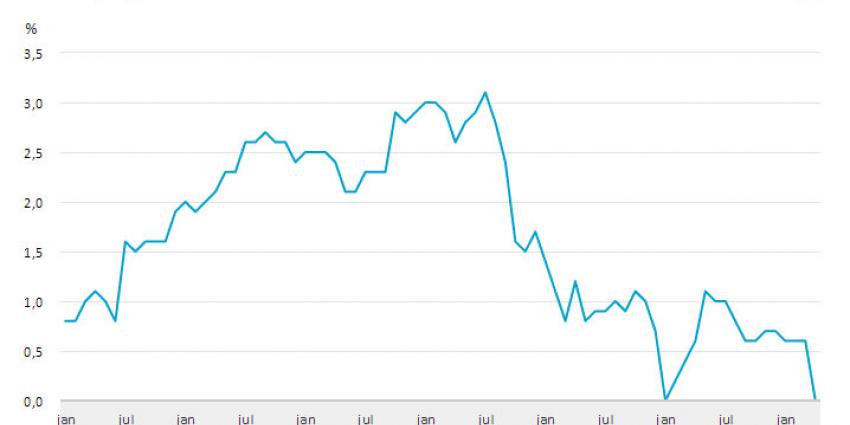 CBS: Inflatie daalt naar 0 procent