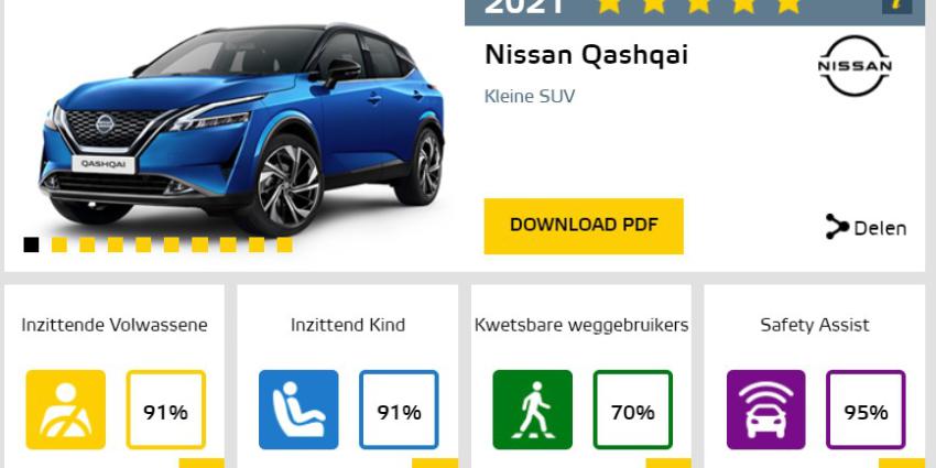 Qashqai vijf sterren bij crashtest
