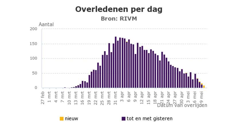 overledenen-per-dag-corona