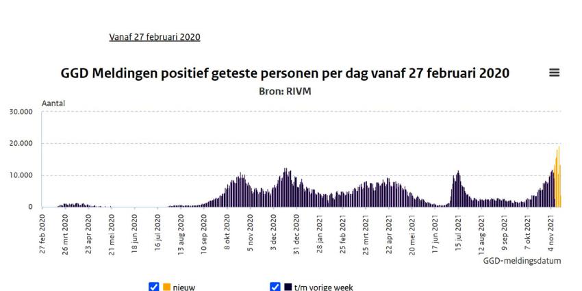 recordaantal-besmettingen-dag-rivm