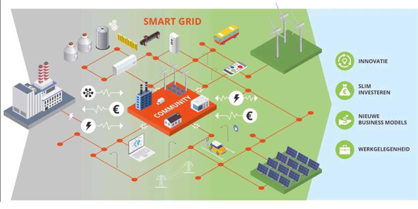 Rotterdam gaat slim elektriciteitsnet in praktijk testen