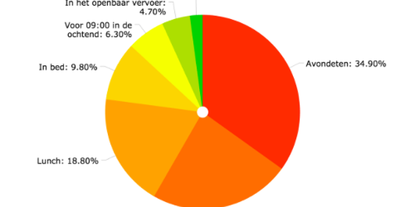 Een op drie vindt gebeld worden onder het eten het ergste