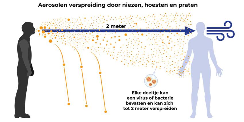 ventilatie-aerosolen