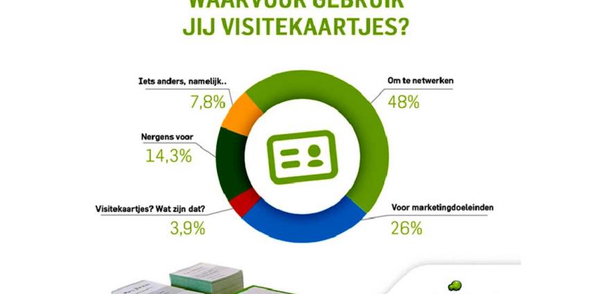 Onderzoek toont aan dat visitekaartjes veelal worden gebruikt om te netwerken