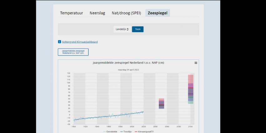 zeespiegelstijging-dashboard-KNMI