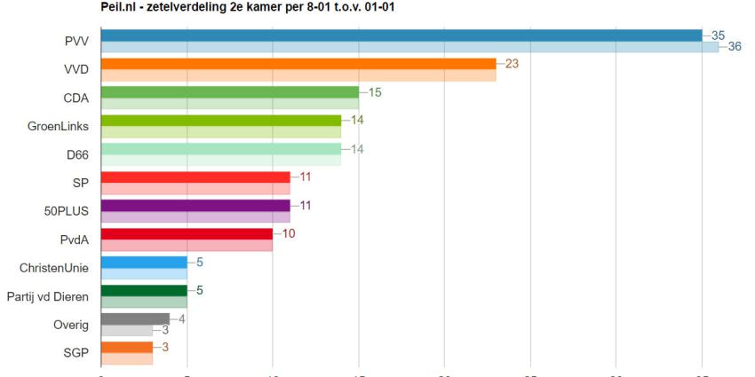 PVV zakt terug in zetels