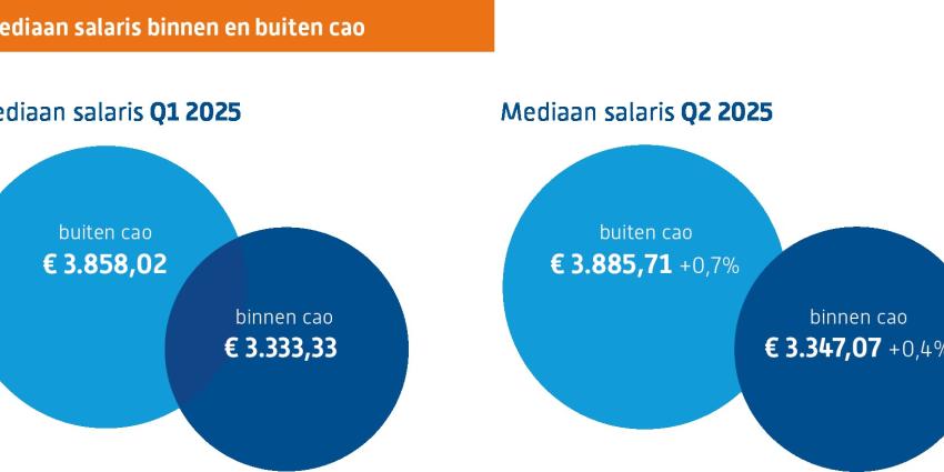 Loonstijging