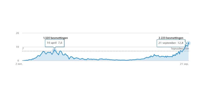 besmettingen-dag-record