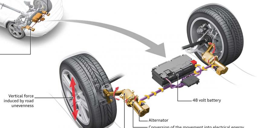 Elektromechanische schokdemper Audi bespaart brandstof en verbetert comfort