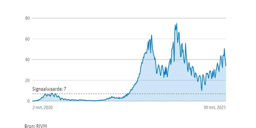 grafiek-rivm-besmettingen-stijging