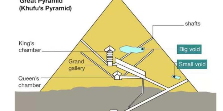 Wetenschappers ontdekken enorme ruimte in Grote Piramide van Gizeh