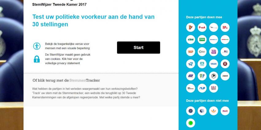 StemWijzer door 6,8 miljoen gebruikers ingevuld