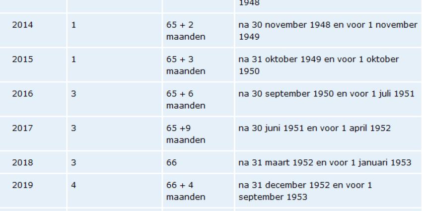 'Leeftijdsgrens AOW hoeft minder hard te stijgen'