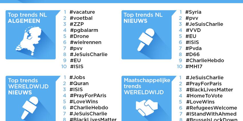 Twitteren in 2015 laat vooral verbroedering zien