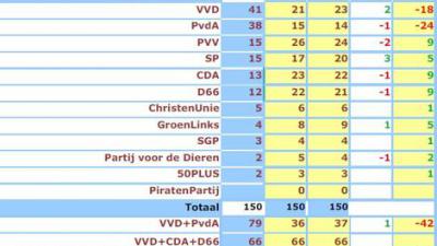 VVD en SP in de lift