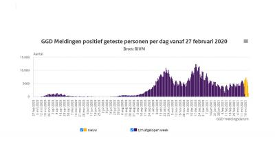 derde-golf-stijging-besmettingen-rivm