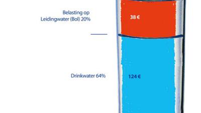  Vitens: Stijging waterrekening dreigt 