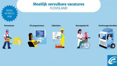 Personeelstekorten op regionale arbeidsmarkt Flevoland verdwijnen niet vanzelf