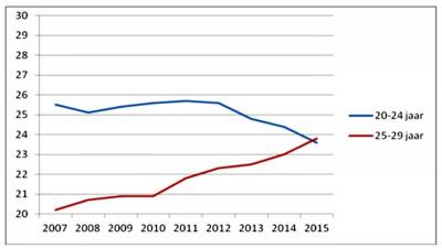 In 2015 meeste abortussen bij vrouwen tussen 25 en 30 jaar