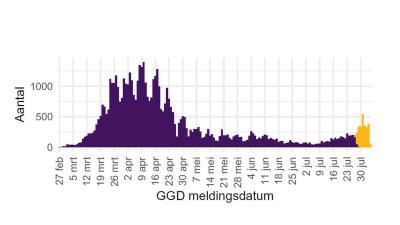 grafiek-COVID-19-meldingen-ggd