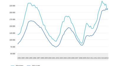 Voor het eerst sinds 1992 meer ww-uitkeringen voor vrouwen