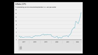 inflatie-grafiek-CBS