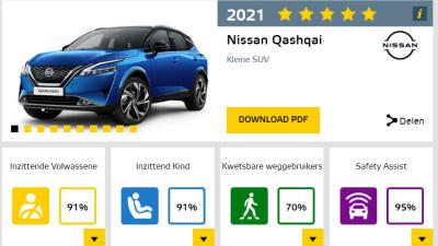 Qashqai vijf sterren bij crashtest
