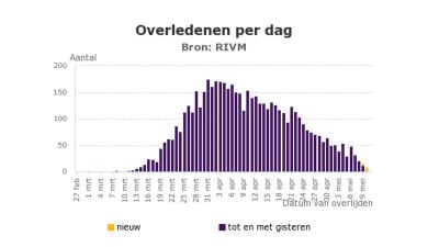 overledenen-per-dag-corona