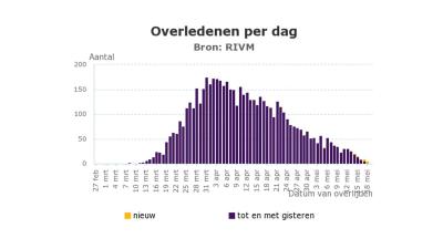 overledenen-per-dag-190520