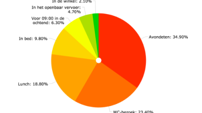 Een op drie vindt gebeld worden onder het eten het ergste