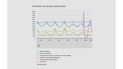 sterfte-cbs-covid-grafiek