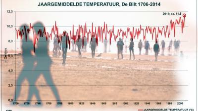 Het was de afgelopen 300 jaar nog nooit zo warm als in 2014