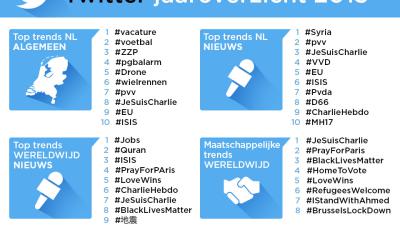 Twitteren in 2015 laat vooral verbroedering zien
