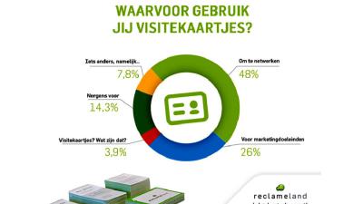 Onderzoek toont aan dat visitekaartjes veelal worden gebruikt om te netwerken